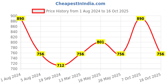 myntra.com In Care Pack of 2  Full Coverage T-shirt Bra With All Day Comfort in care Price History Graph from 1 Aug 2024 to 16 Oct 2025
