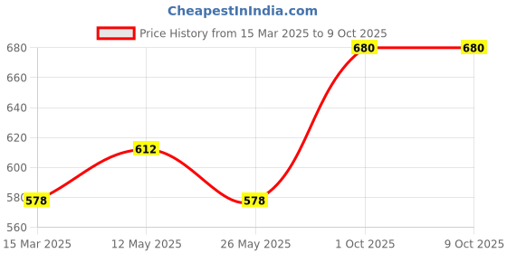 myntra.com In Care Pack Of 2 Full Coverage Workout Bra in care Price History Graph from 15 Mar 2025 to 8 Oct 2025