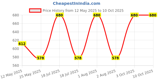 myntra.com In Care Pack Of 2 Full Coverage Workout Bra in care Price History Graph from 12 May 2025 to 9 Oct 2025