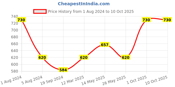 myntra.com In Care Pack Of 2 Half Coverage Non Padded Seamless Everday Bra With All Day Comfort in care Price History Graph from 1 Aug 2024 to 10 Oct 2025