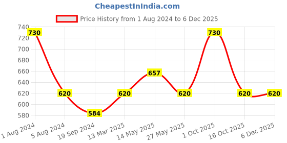 myntra.com In Care Pack Of 2 Half Coverage Pure Cotton Bra All Day Comfort in care Price History Graph from 1 Aug 2024 to 5 Dec 2025