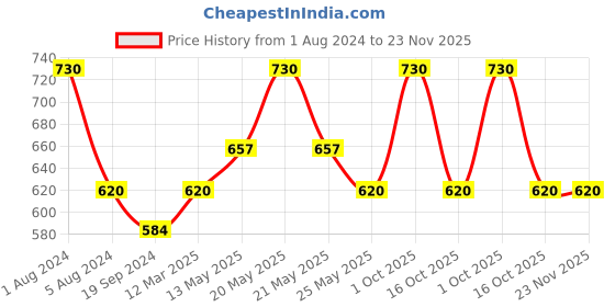 myntra.com In Care Pack Of 2 Half Coverage Pure Cotton Bra All Day Comfort in care Price History Graph from 1 Aug 2024 to 23 Nov 2025