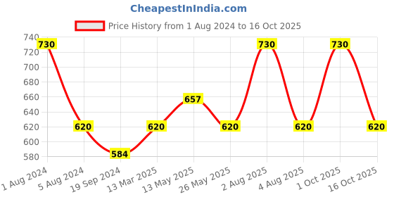 myntra.com In Care Pack Of 2 Half Coverage Pure Cotton Bra With All Day Comfort in care Price History Graph from 1 Aug 2024 to 16 Oct 2025