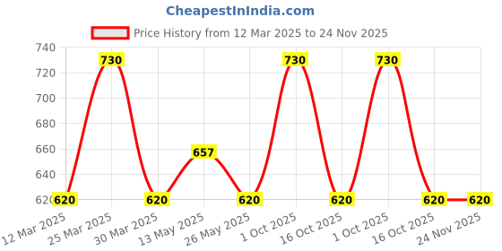 myntra.com In Care Pack Of 2 Half Coverage T-shirt Bra in care Price History Graph from 12 Mar 2025 to 24 Nov 2025