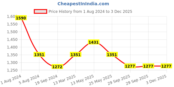 myntra.com In Care Pack Of 2 Lace Heavily Padded Pure Cotton Push-Up Bra With All Day Comfort in care Price History Graph from 1 Aug 2024 to 2 Dec 2025