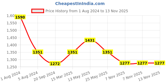 myntra.com In Care Pack Of 2 Lace Heavily Padded Pure Cotton Push-Up Bra With All Day Comfort in care Price History Graph from 1 Aug 2024 to 12 Nov 2025