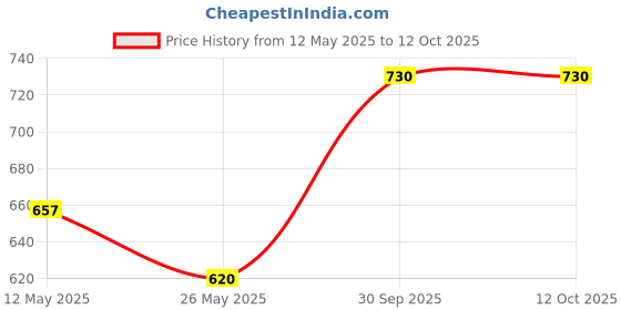 myntra.com In Care Pack Of 2 Medium Coverage All Day Comfort Everyday Bra in care Price History Graph from 12 May 2025 to 12 Oct 2025