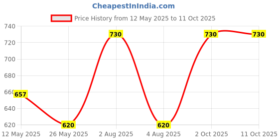myntra.com In Care Pack Of 2 Medium Coverage Bra in care Price History Graph from 12 May 2025 to 10 Oct 2025