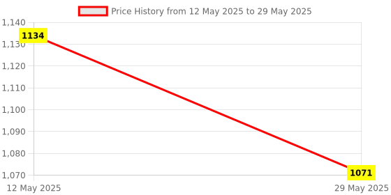 myntra.com In Care Pack Of 2 Medium Coverage Bra in care Price History Graph from 12 May 2025 to 29 May 2025