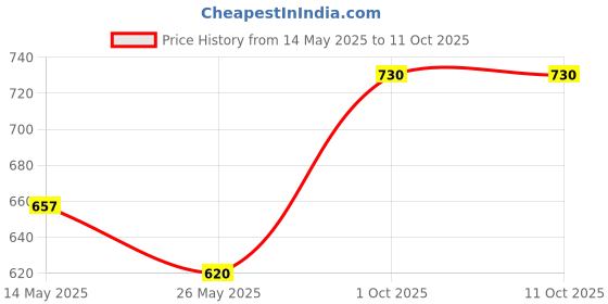 myntra.com In Care Pack Of 2 Medium Coverage Cotton Bra in care Price History Graph from 14 May 2025 to 11 Oct 2025