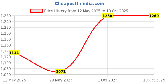 myntra.com In Care Pack Of 2 Medium Coverage Cotton Bra in care Price History Graph from 12 May 2025 to 9 Oct 2025