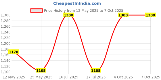 myntra.com In Care Pack of 2 Medium Coverage Heavily Padded Bra in care Price History Graph from 12 May 2025 to 6 Oct 2025