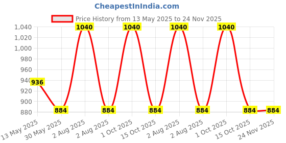 myntra.com In Care Pack Of 2 Medium Coverage Heavily Padded Cotton T-shirt Bra in care Price History Graph from 13 May 2025 to 23 Nov 2025