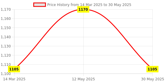 myntra.com In Care Pack Of 2 Medium Coverage Heavily Padded Push-Up Bra in care Price History Graph from 14 Mar 2025 to 30 May 2025