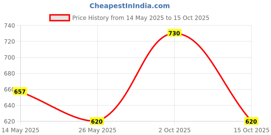 myntra.com In Care Pack of 2 Medium Coverage Padded Cotton T-shirt Bra in care Price History Graph from 14 May 2025 to 15 Oct 2025