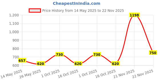 myntra.com In Care Pack of 2 Medium Coverage Pure Cotton T-shirt Bra in care Price History Graph from 14 May 2025 to 21 Nov 2025