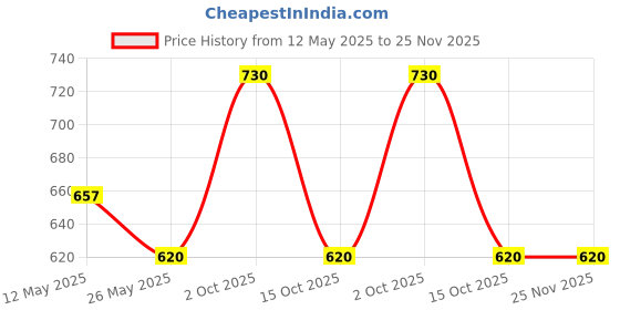 myntra.com In Care Pack of 2 Medium Coverage Pure Cotton T-shirt Bra in care Price History Graph from 12 May 2025 to 24 Nov 2025