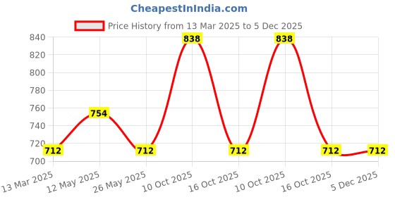 myntra.com In Care Pack Of 2 Medium Coverage T-shirt Bra in care Price History Graph from 13 Mar 2025 to 5 Dec 2025