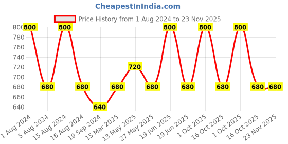 myntra.com In Care Pack Of 2 Non Padded Full Coverage Pure Cotton T-shirt Bra With All Day Comfort in care Price History Graph from 1 Aug 2024 to 22 Nov 2025
