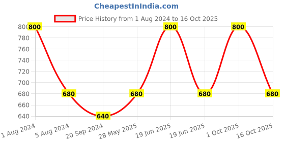 myntra.com In Care Pack Of 2 Non Padded Full Coverage Pure Cotton T-shirt Bra With All Day Comfort in care Price History Graph from 1 Aug 2024 to 16 Oct 2025