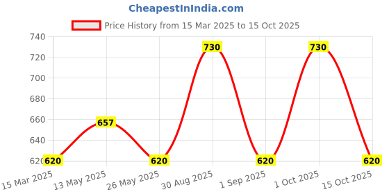 myntra.com In Care Pack Of 2 Non Padded Full Coverage Underwired T-shirt Bra in care Price History Graph from 15 Mar 2025 to 15 Oct 2025