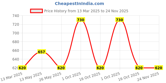 myntra.com In Care Pack Of 2 Non Padded Half Coverage Underwired T-shirt Bra in care Price History Graph from 13 Mar 2025 to 24 Nov 2025