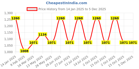 myntra.com In Care Pack Of 2 Non-Wired Full Coverage T-shirt Bra in care Price History Graph from 14 Jan 2025 to 5 Dec 2025