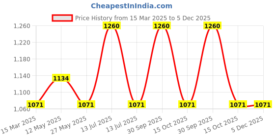 myntra.com In Care Pack Of 2 Non-Wired Full Coverage T-shirt Bra in care Price History Graph from 15 Mar 2025 to 5 Dec 2025