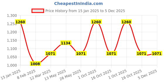 myntra.com In Care Pack Of 2 Non-Wired Full Coverage T-shirt Bra in care Price History Graph from 15 Jan 2025 to 5 Dec 2025