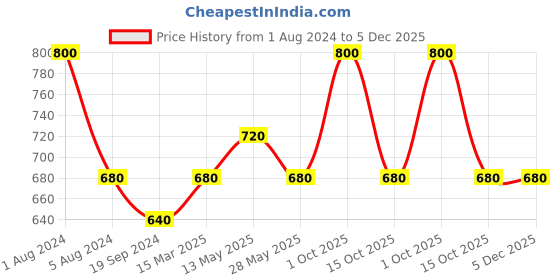 myntra.com In Care Pack Of 2 Pure Cotton Full Coverage Bra All Day Comfort in care Price History Graph from 1 Aug 2024 to 5 Dec 2025