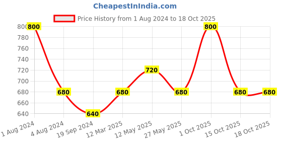 myntra.com In Care Pack Of 2 Pure Cotton Full Coverage Bra All Day Comfort in care Price History Graph from 1 Aug 2024 to 18 Oct 2025