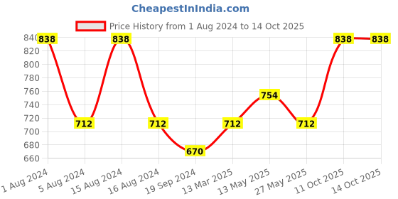 myntra.com In Care Pack Of 2 Pure Cotton Full Coverage Bra All Day Comfort in care Price History Graph from 1 Aug 2024 to 14 Oct 2025