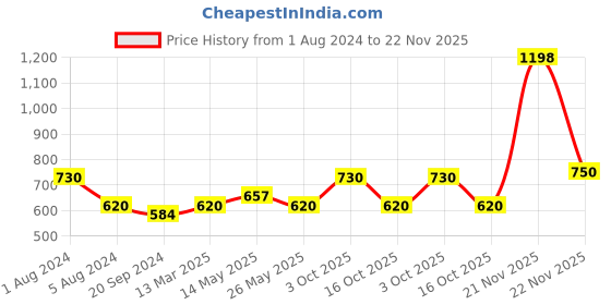myntra.com In Care Pack Of 2 Pure Cotton Full Coverage Bra All Day Comfort in care Price History Graph from 1 Aug 2024 to 22 Nov 2025