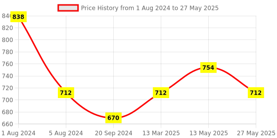myntra.com In Care Pack Of 2 Pure Cotton Full Coverage Bra All Day Comfort in care Price History Graph from 1 Aug 2024 to 27 May 2025