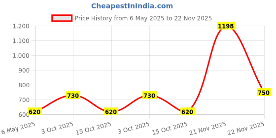 myntra.com In Care Pack Of 2 Pure Cotton Full Coverage Bra All Day Comfort in care Price History Graph from 6 May 2025 to 22 Nov 2025