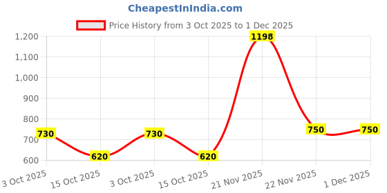myntra.com In Care Pack Of 2 Pure Cotton Full Coverage Bra All Day Comfort in care Price History Graph from 3 Oct 2025 to 1 Dec 2025