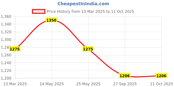 myntra.com In Care Pack Of 2 Pure Cotton Full Coverage Heavily Padded Push-Up Bra in care Price History Graph from 13 Mar 2025 to 11 Oct 2025