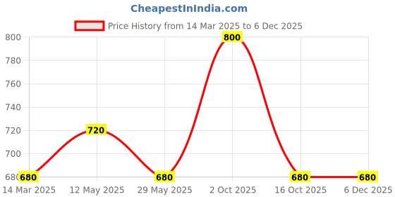 myntra.com In Care Pack Of 2 Pure Cotton Full Coverage T-shirt Bra in care Price History Graph from 14 Mar 2025 to 5 Dec 2025