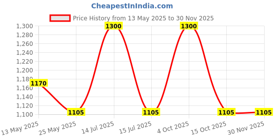 myntra.com In Care Pack Of 2 Pure Cotton Medium Coverage Seamless Heavily Padded T-shirt Bra in care Price History Graph from 13 May 2025 to 29 Nov 2025