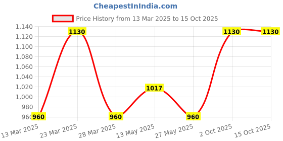 myntra.com In Care Pack Of 2 Pure Cotton Non-Wired Full Coverage Everyday Bra in care Price History Graph from 13 Mar 2025 to 14 Oct 2025