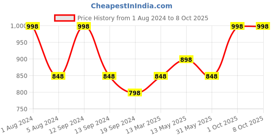 myntra.com In Care Pack Of 2 Pure Cotton Push-Up Bra Full Coverage Non Padded Non-Wired in care Price History Graph from 1 Aug 2024 to 8 Oct 2025