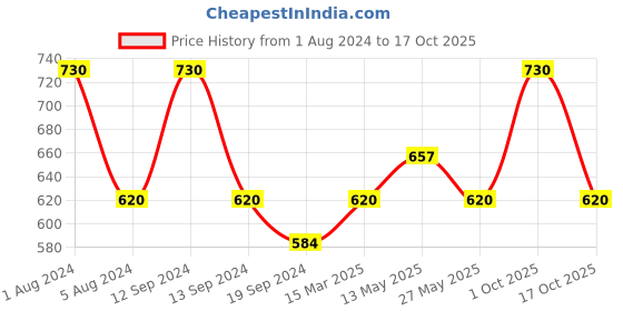 myntra.com In Care Pack Of 2 Pure Cotton T-Shirt Bra Full Coverage Non Padded Non-Wired in care Price History Graph from 1 Aug 2024 to 17 Oct 2025