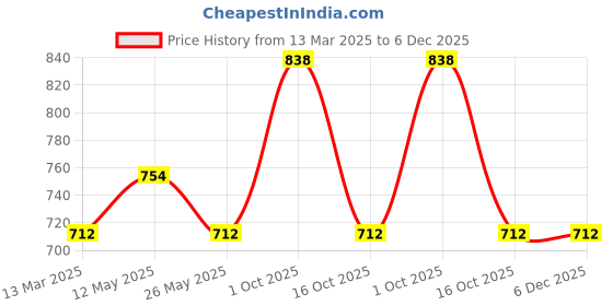myntra.com In Care Pack Of 2 Pure Cotton Underwired Full Coverage T-shirt Bra in care Price History Graph from 13 Mar 2025 to 6 Dec 2025