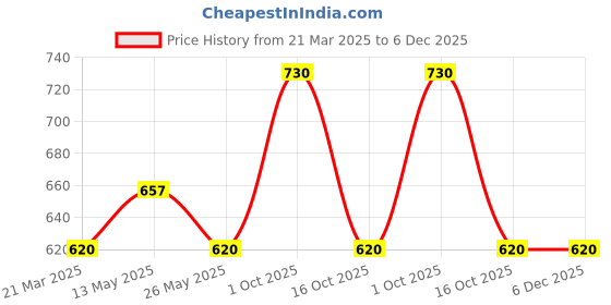 myntra.com In Care Pack Of 2 Pure Cotton Underwired Half Coverage T-shirt Bra in care Price History Graph from 21 Mar 2025 to 5 Dec 2025