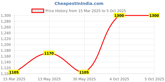 myntra.com In Care Pack Of 2 Pure Cotton Underwired Medium Coverage Heavily Padded Push-Up Bra in care Price History Graph from 15 Mar 2025 to 4 Oct 2025