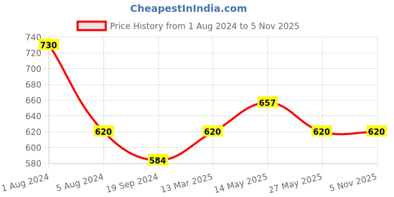 myntra.com In Care Pack Of 2 Seamless Full Coverage Cotton T-shirt Bra All Day Comfort in care Price History Graph from 1 Aug 2024 to 5 Nov 2025