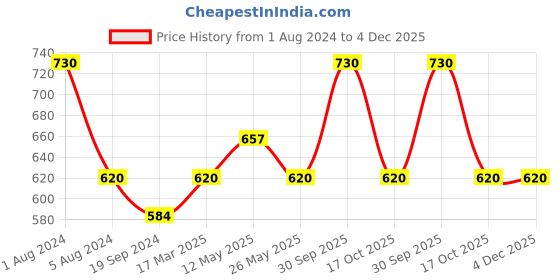 myntra.com In Care Pack Of 2 Seamless Full Coverage Cotton T-shirt Bra All Day Comfort in care Price History Graph from 1 Aug 2024 to 4 Dec 2025