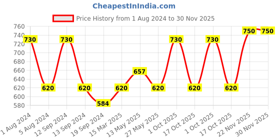 myntra.com In Care Pack Of 2 Seamless Full Coverage Cotton T-shirt Bra All Day Comfort in care Price History Graph from 1 Aug 2024 to 30 Nov 2025
