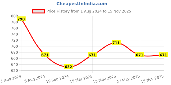 myntra.com In Care Pack Of 2 Seamless Full Coverage Cotton T-shirt Bra All Day Comfort in care Price History Graph from 1 Aug 2024 to 15 Nov 2025