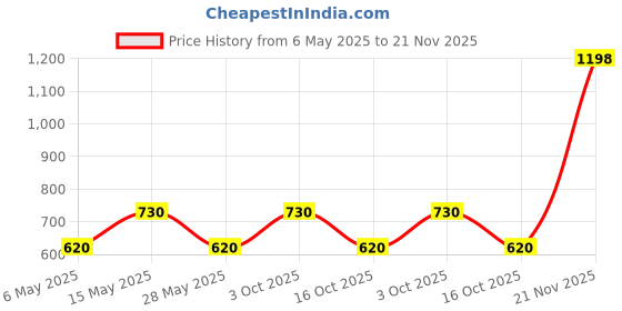 myntra.com In Care Pack Of 2 Seamless Full Coverage Non Padded All Day Comfort Cotton T-shirt Bras in care Price History Graph from 6 May 2025 to 21 Nov 2025